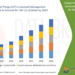 Internet of Things (IoT) in Livestock Management Market – Transforming Livestock Operations with Smart, Connected Technologies