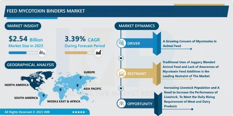 Feed Mycotoxin Binders Market Size to Reach USD 3.43 Billion by 2032
