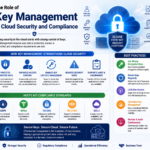 The Role of Key Management in Cloud Security and Compliance.
