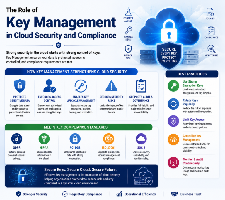 The Role of Key Management in Cloud Security and Compliance.