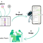 How AI CRM and WhatsApp Automation Are Creating Faster Sales Workflows